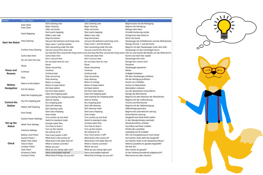 Der Smart Home Fox zeigt mit dem Finger auf eine Übersicht der Yiko Sprachbefehle
